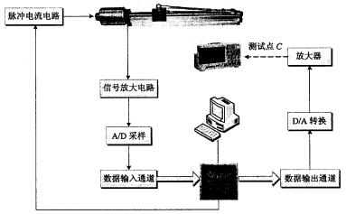 磁致伸缩位移传感器信号测试系统