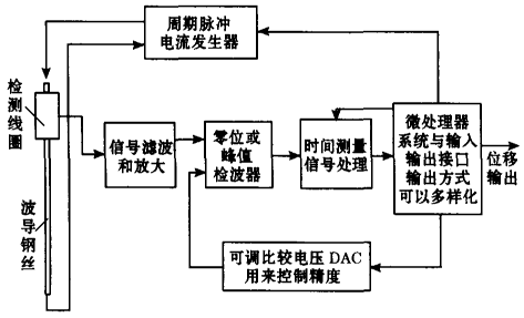 磁致伸缩位移传感器信号处理系统