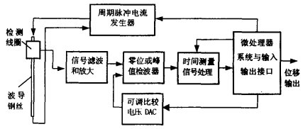 磁致伸缩位移传感器信号处理系统