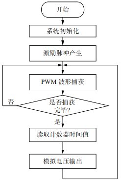 磁致伸缩位移传感器软件设计
