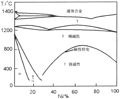 磁致伸缩传感器二元系铁镍合金相图