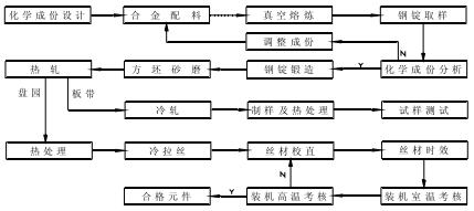 磁致伸缩位移传感器丝工艺流程图