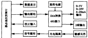 磁致伸缩传感器电路硬件结构