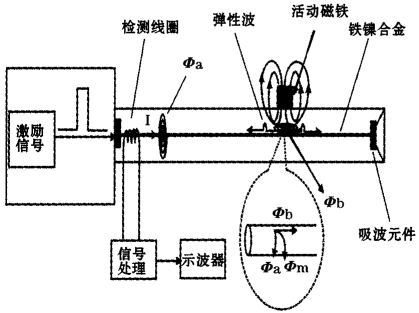 磁致伸缩传感器工作原理