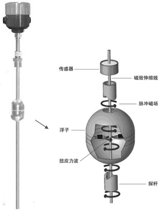 磁致伸缩液位计原理