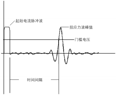 磁致伸缩液位计信号曲线
