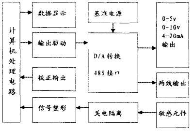 磁致伸缩位移传感器的硬件结构