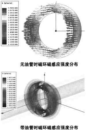 磁致伸缩传感器磁环磁感应强度分布