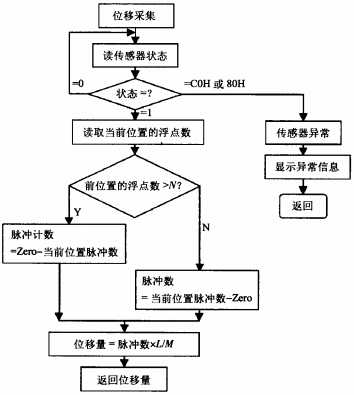 磁致伸缩传感器位移采集程序图