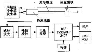 DSP的磁致伸缩传感器
位移测量框图
