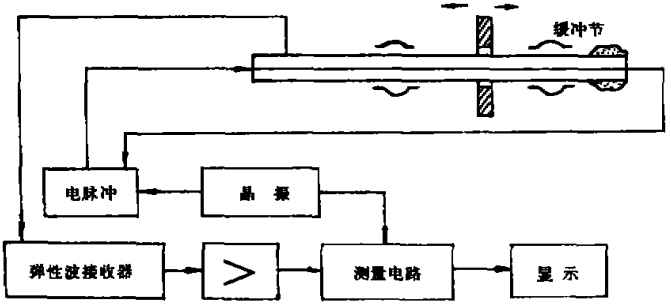 磁致伸缩传感器原理