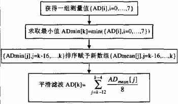 磁致伸缩位移传感器滤波图