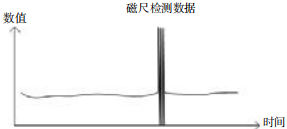 磁致伸缩传感器跳变曲线